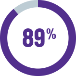 pie graph indicating that 89% of our income went into delivering services in 2024